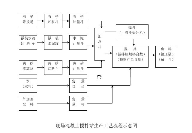 混凝土工藝流程